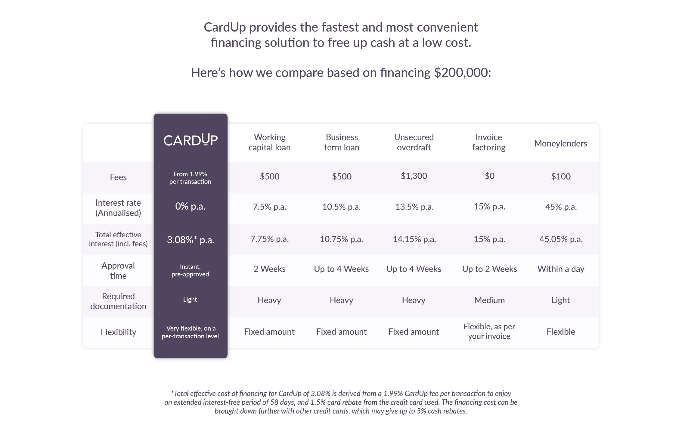 Comparison table of various working capital loan types